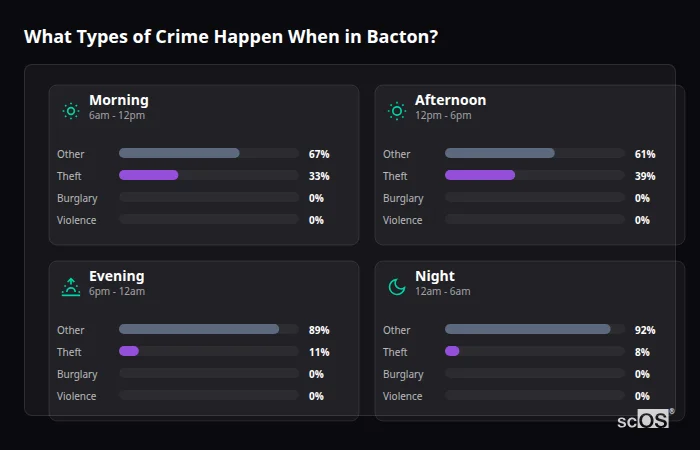 Crime types by time period for Bacton - showing breakdown of burglary, violence, theft, and vehicle crime by morning, afternoon, evening, and night