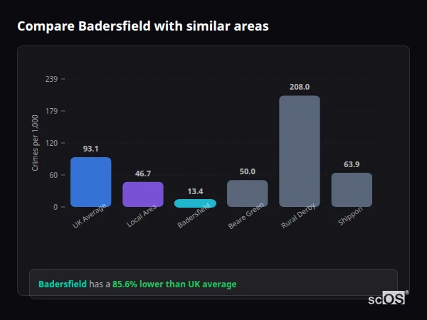 Compare Badersfield with similar populations - Badersfield crime rate is 85.6% lower than UK average
