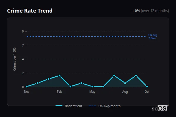 Crime Rate Trend for Badersfield - showing 0% stable over 12 months