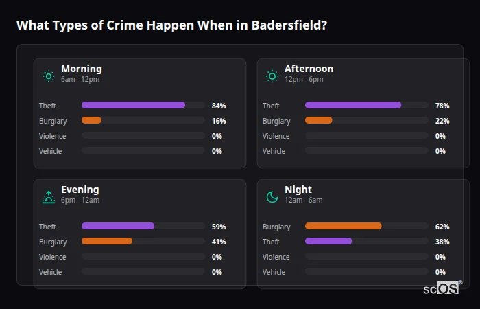 Crime types by time period for Badersfield - showing breakdown of burglary, violence, theft, and vehicle crime by morning, afternoon, evening, and night