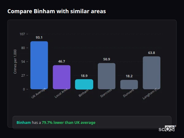 Compare Binham with similar populations Compare Binham with similar populations - Binham crime rate is 79.7% lower than UK average