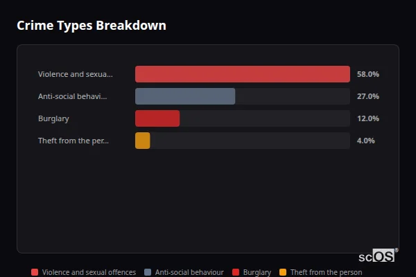 Crime Types Breakdown - Binham Crime Types Breakdown for Binham - showing Violence and sexual offences (58%), Anti-social behaviour (27%), Burglary (12%)