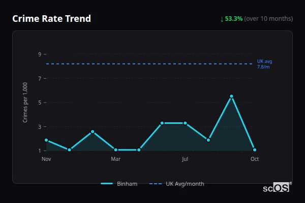 Crime Rate Trend - Binham Crime Rate Trend for Binham - showing 53.3% decrease over 10 months
