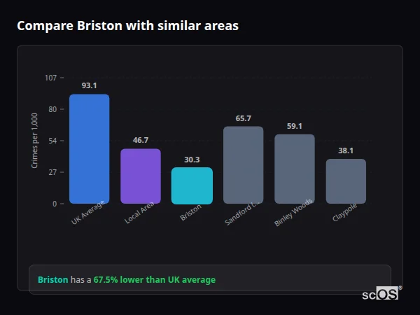 Compare Briston with similar populations Compare Briston with similar populations - Briston crime rate is 67.5% lower than UK average