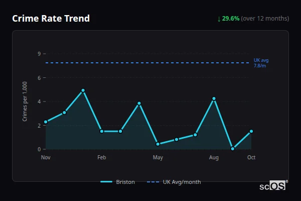 Crime Rate Trend - Briston Crime Rate Trend for Briston - showing 29.6% decrease over 12 months