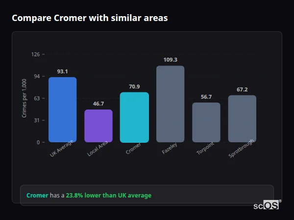 Compare Cromer with similar populations - Cromer crime rate is 23.8% lower than UK average