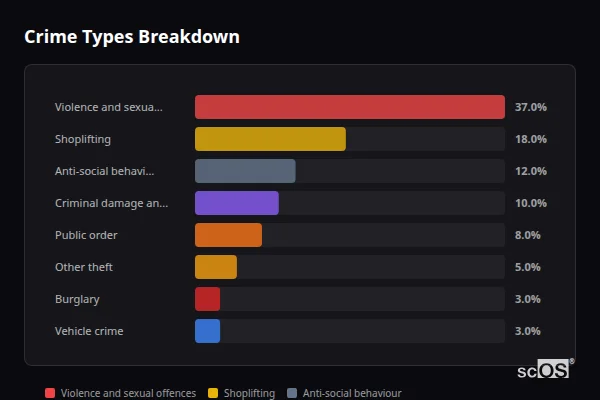 Crime Types Breakdown for Cromer - showing Violence and sexual offences (37%), Shoplifting (18%), Anti-social behaviour (12%)