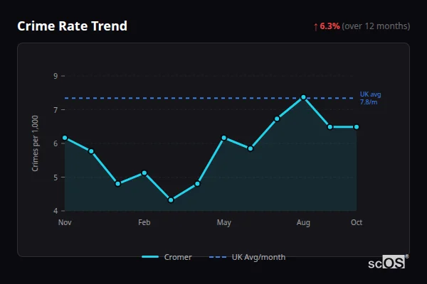Crime Rate Trend for Cromer - showing 6.3% increase over 12 months