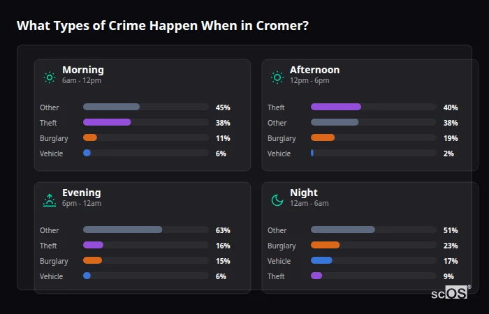 Crime types by time period for Cromer - showing breakdown of burglary, violence, theft, and vehicle crime by morning, afternoon, evening, and night