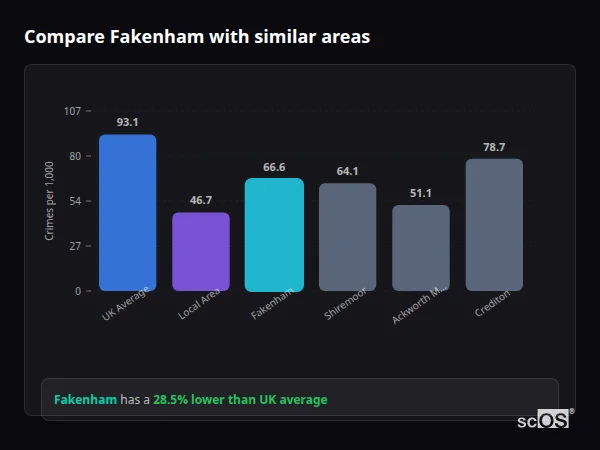 Compare Fakenham with similar populations - Fakenham crime rate is 28.5% lower than UK average