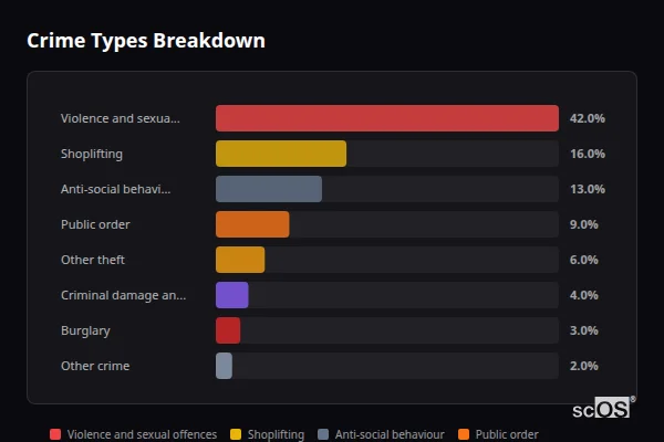 Crime Types Breakdown for Fakenham - showing Violence and sexual offences (42%), Shoplifting (16%), Anti-social behaviour (13%)