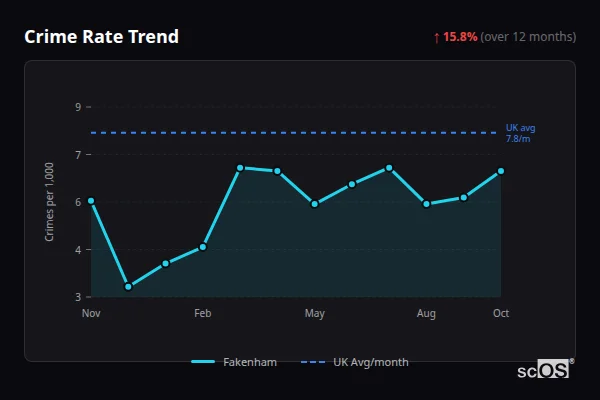 Crime Rate Trend for Fakenham - showing 15.8% increase over 12 months
