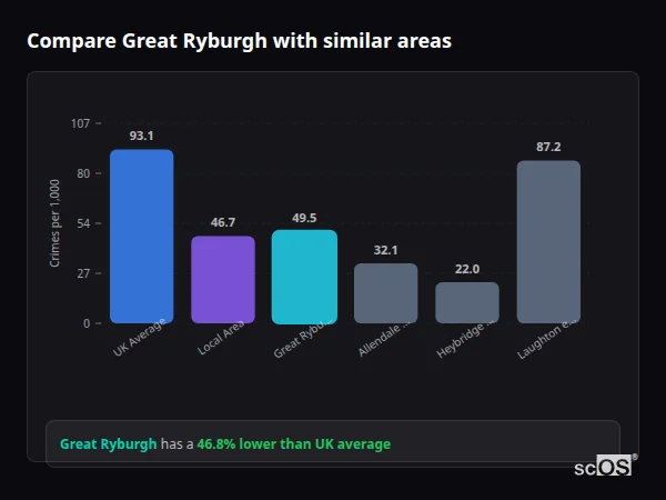 Compare Great Ryburgh with similar populations Compare Great Ryburgh with similar populations - Great Ryburgh crime rate is 46.8% lower than UK average