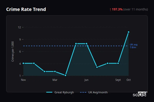 Crime Rate Trend - Great Ryburgh Crime Rate Trend for Great Ryburgh - showing 197.3% increase over 11 months