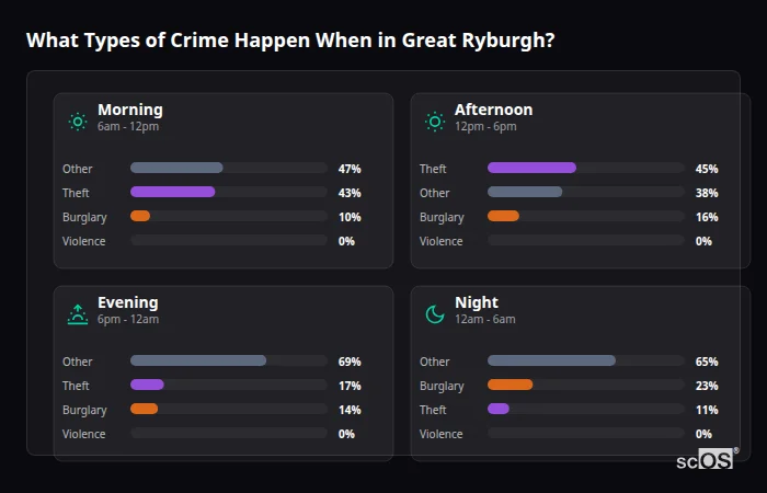 What Types of Crime Happen When in Great Ryburgh? Crime types by time period for Great Ryburgh - showing breakdown of burglary, violence, theft, and vehicle crime by morning, afternoon, evening, and night