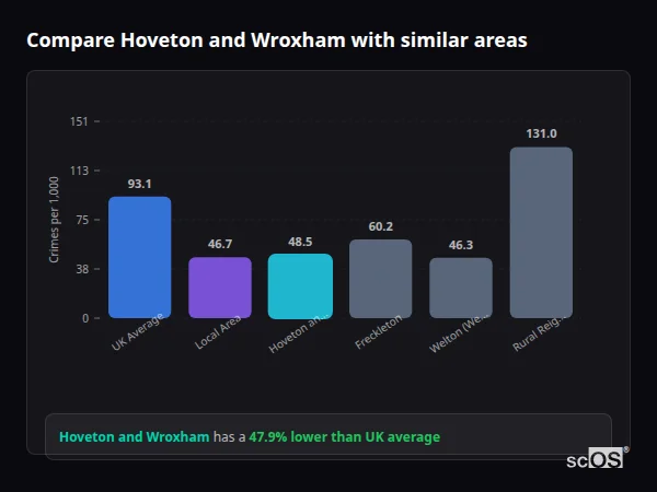 Compare Hoveton and Wroxham with similar populations - Hoveton and Wroxham crime rate is 47.9% lower than UK average