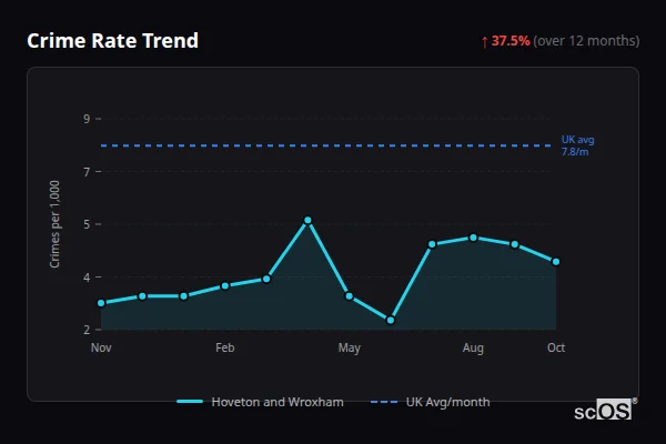 Crime Rate Trend for Hoveton and Wroxham - showing 37.5% increase over 12 months