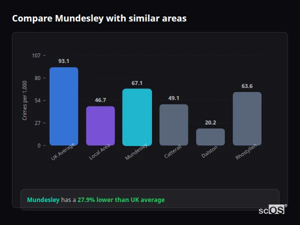 Compare Mundesley with similar populations - Mundesley crime rate is 27.9% lower than UK average
