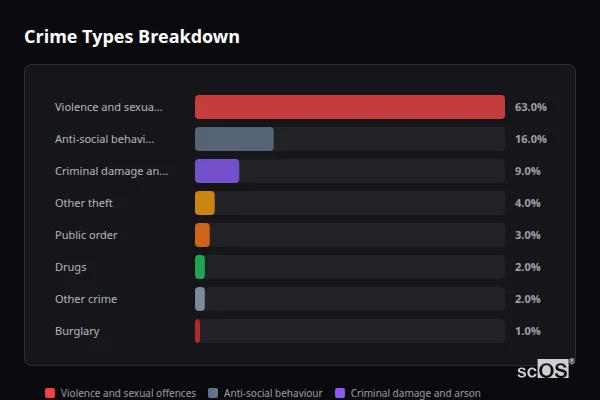 Crime Types Breakdown for Mundesley - showing Violence and sexual offences (63%), Anti-social behaviour (16%), Criminal damage and arson (9%)