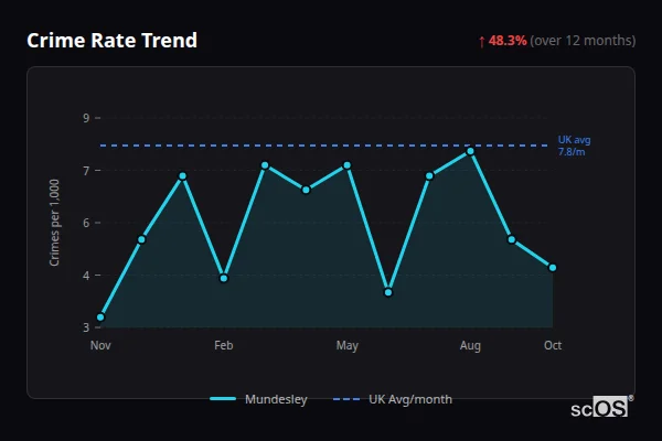 Crime Rate Trend for Mundesley - showing 48.3% increase over 12 months