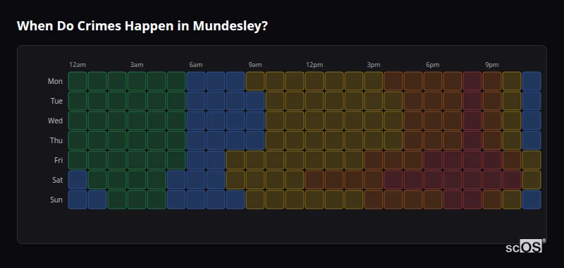 Crime time heatmap for Mundesley - showing when crimes are most likely to occur by day and hour