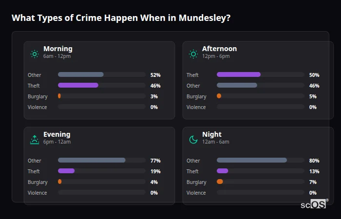Crime types by time period for Mundesley - showing breakdown of burglary, violence, theft, and vehicle crime by morning, afternoon, evening, and night