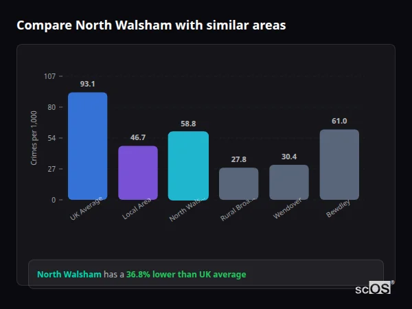 Compare North Walsham with similar populations - North Walsham crime rate is 36.8% lower than UK average