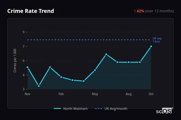 Crime Rate Trend for North Walsham - showing 42% increase over 12 months