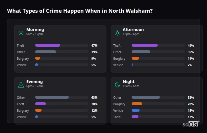Crime types by time period for North Walsham - showing breakdown of burglary, violence, theft, and vehicle crime by morning, afternoon, evening, and night