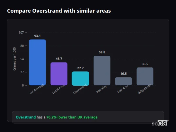 Compare Overstrand with similar populations - Overstrand crime rate is 70.2% lower than UK average