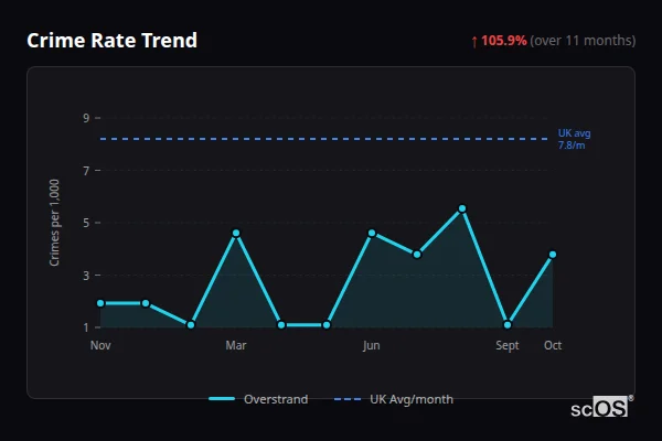 Crime Rate Trend for Overstrand - showing 105.9% increase over 11 months