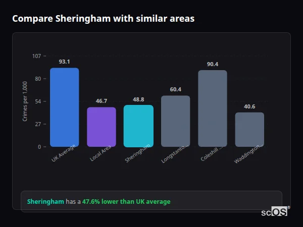 Compare Sheringham with similar populations - Sheringham crime rate is 47.6% lower than UK average