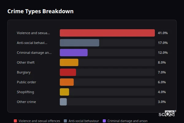 Crime Types Breakdown for Sheringham - showing Violence and sexual offences (41%), Anti-social behaviour (17%), Criminal damage and arson (12%)