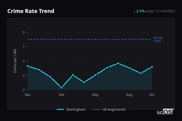 Crime Rate Trend for Sheringham - showing 2.1% decrease over 12 months