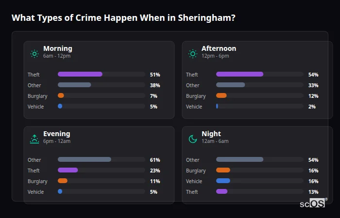 Crime types by time period for Sheringham - showing breakdown of burglary, violence, theft, and vehicle crime by morning, afternoon, evening, and night