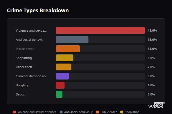 Crime Types Breakdown for Stalham - showing Violence and sexual offences (41%), Anti-social behaviour (15%), Public order (11%)
