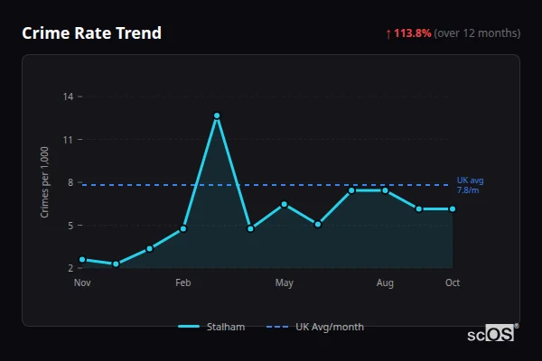 Crime Rate Trend for Stalham - showing 113.8% increase over 12 months