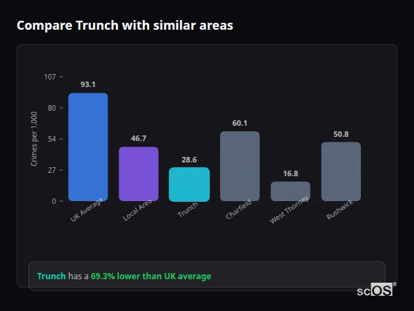 Compare Trunch with similar populations - Trunch crime rate is 69.3% lower than UK average