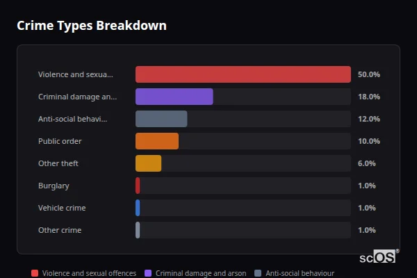Crime Types Breakdown for Trunch - showing Violence and sexual offences (50%), Criminal damage and arson (18%), Anti-social behaviour (12%)