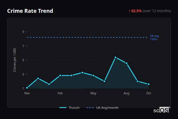 Crime Rate Trend for Trunch - showing 62.5% increase over 12 months