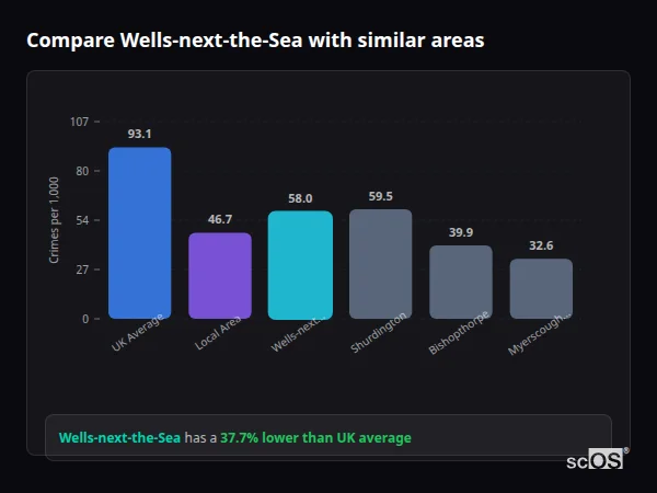 Compare Wells-next-the-Sea with similar populations - Wells-next-the-Sea crime rate is 37.7% lower than UK average