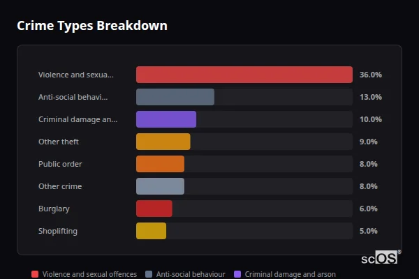 Crime Types Breakdown for Wells-next-the-Sea - showing Violence and sexual offences (36%), Anti-social behaviour (13%), Criminal damage and arson (10%)