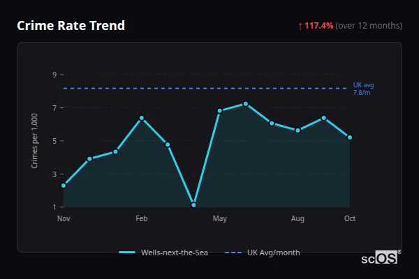 Crime Rate Trend for Wells-next-the-Sea - showing 117.4% increase over 12 months