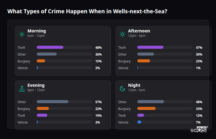 Crime types by time period for Wells-next-the-Sea - showing breakdown of burglary, violence, theft, and vehicle crime by morning, afternoon, evening, and night