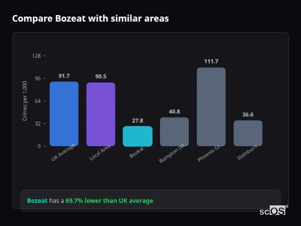 Compare Bozeat with similar populations - Bozeat crime rate is 69.7% lower than UK average