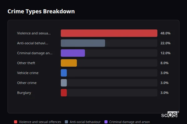 Crime Types Breakdown for Bozeat - showing Violence and sexual offences (48%), Anti-social behaviour (22%), Criminal damage and arson (12%)