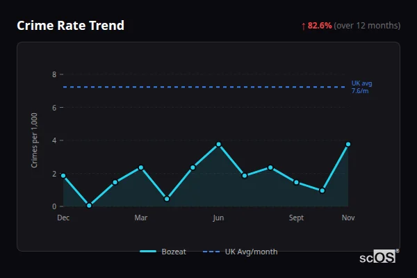 Crime Rate Trend for Bozeat - showing 82.6% increase over 12 months