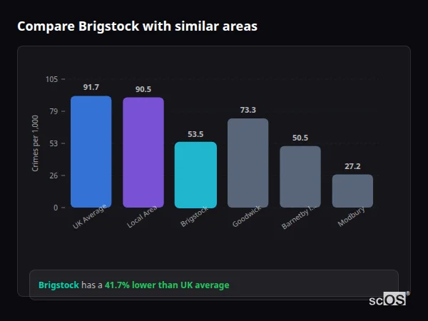 Compare Brigstock with similar populations - Brigstock crime rate is 41.7% lower than UK average