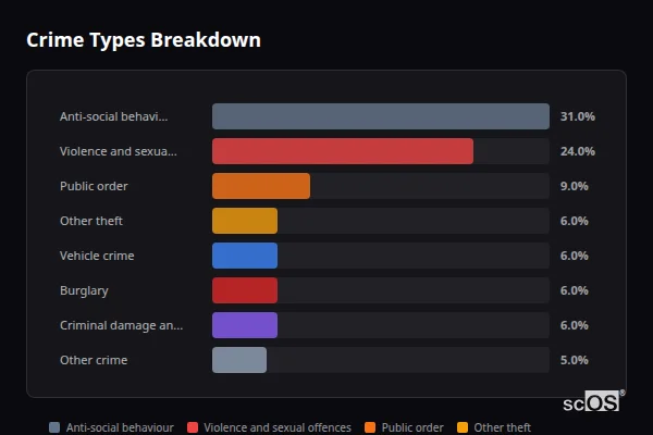 Crime Types Breakdown for Brigstock - showing Anti-social behaviour (31%), Violence and sexual offences (24%), Public order (9%)