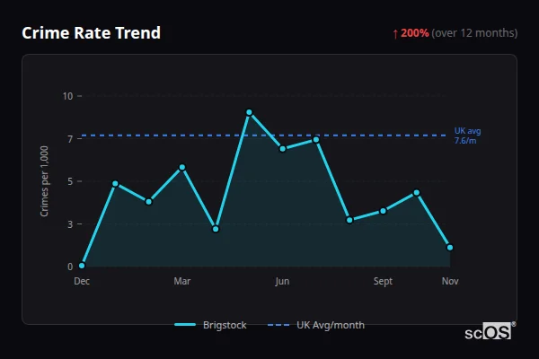 Crime Rate Trend for Brigstock - showing 200% increase over 12 months